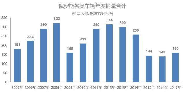 俄羅斯各類車輛年度銷量合計(jì).jpg